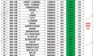 2022湖南大学录取分数线排名 大学分数线排名