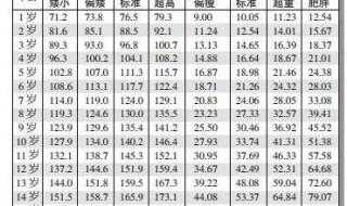 2023女兵体检项目及标准 2023版身高体重对照表