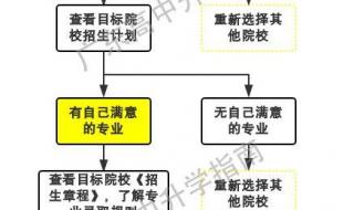 有序志愿和平行志愿的区别 一图看懂平行志愿