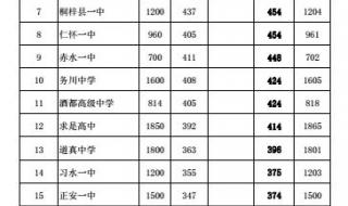 遵义470分中考能上哪所高中 遵义市中考分数线